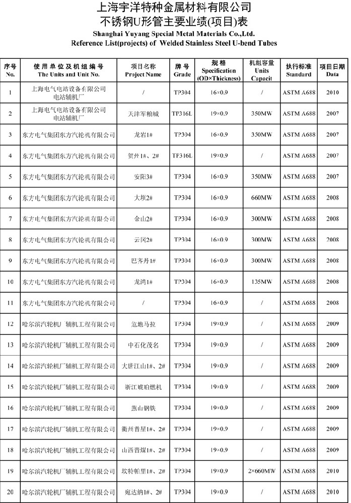 不锈钢U型管主要业绩表