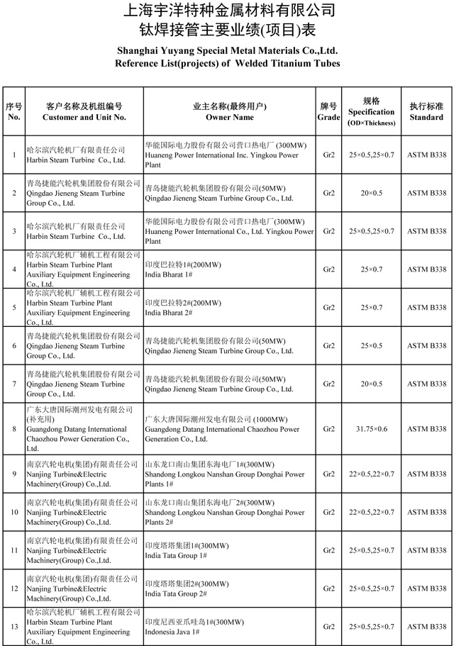 钛焊接管业绩表