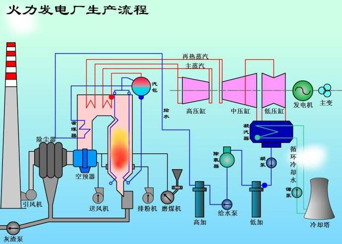 火力发电厂生产工艺